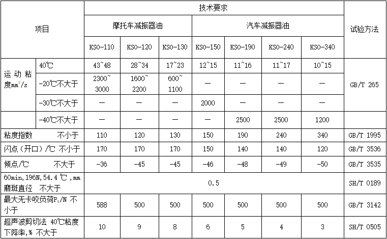  減震器油（MTKSO）性能指標